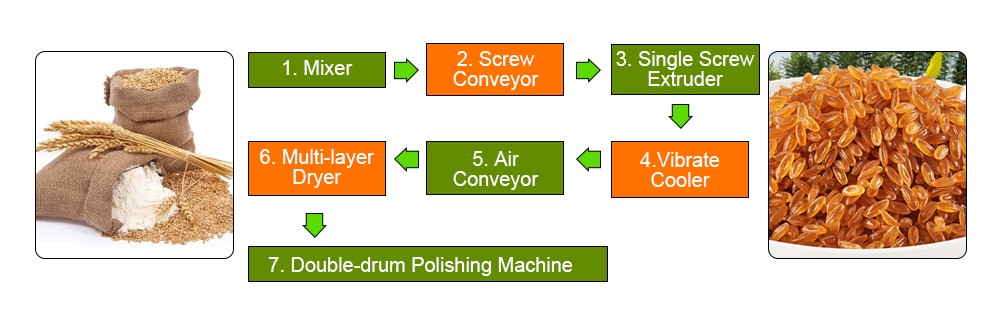Flow Chart For Good Quality The Equipment for Manufacture of Artificial Rice Fortified Rice Machine Extruder
